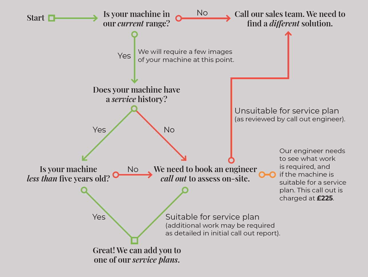 Service Plan Flow Chart