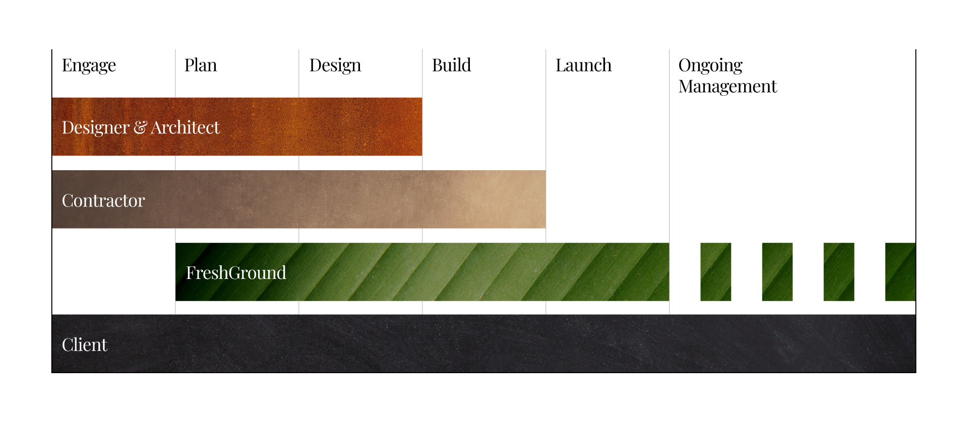 Relationship Timeline