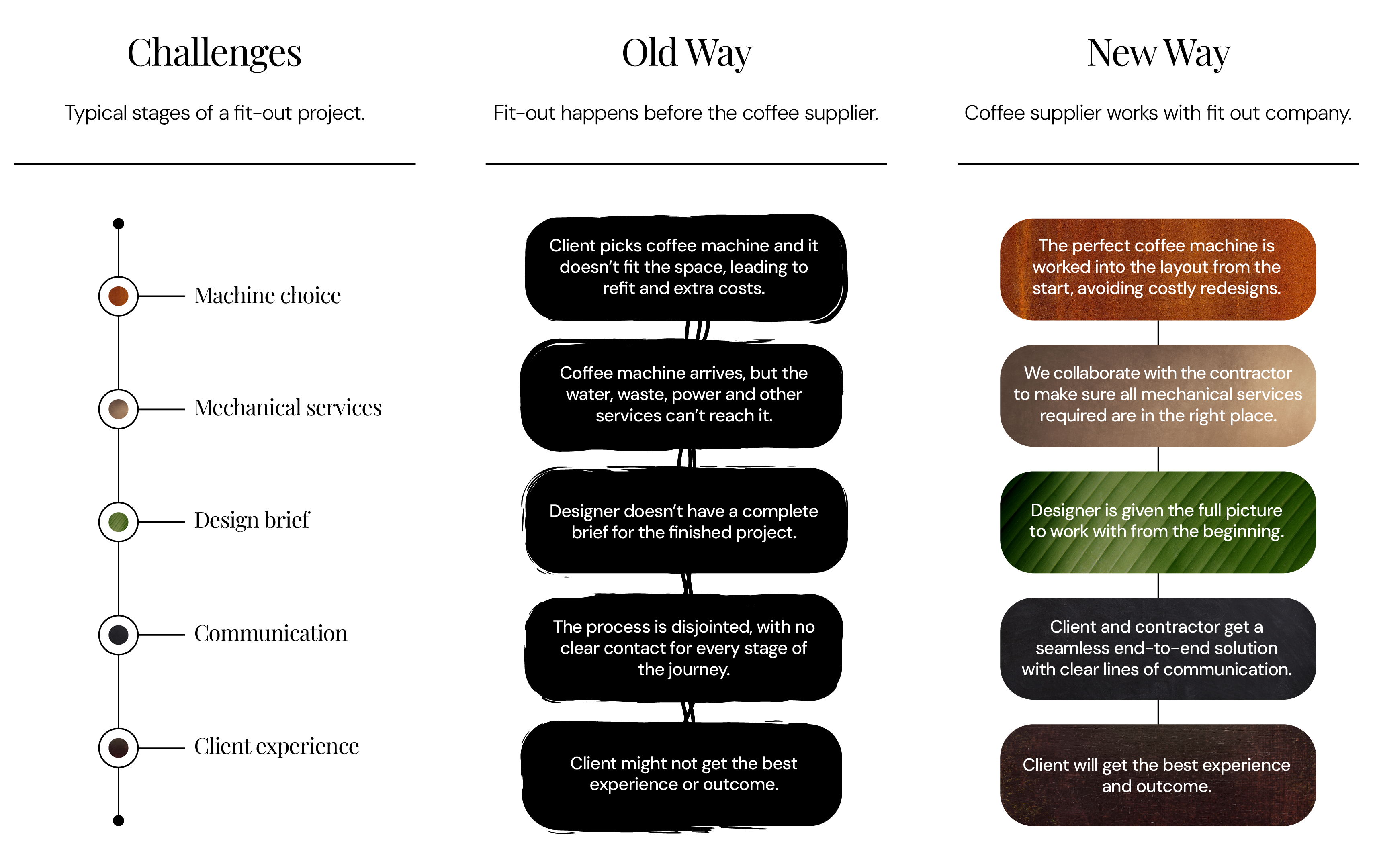 Contractors challenges and working methods