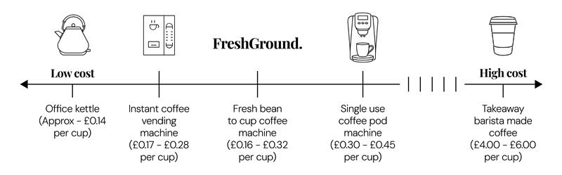 Price comparison of coffee solutions